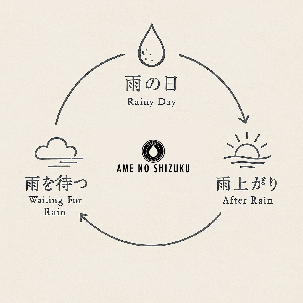 雨の雫が誕生した3つの情景